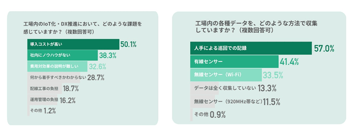 アンケートグラフと結果
